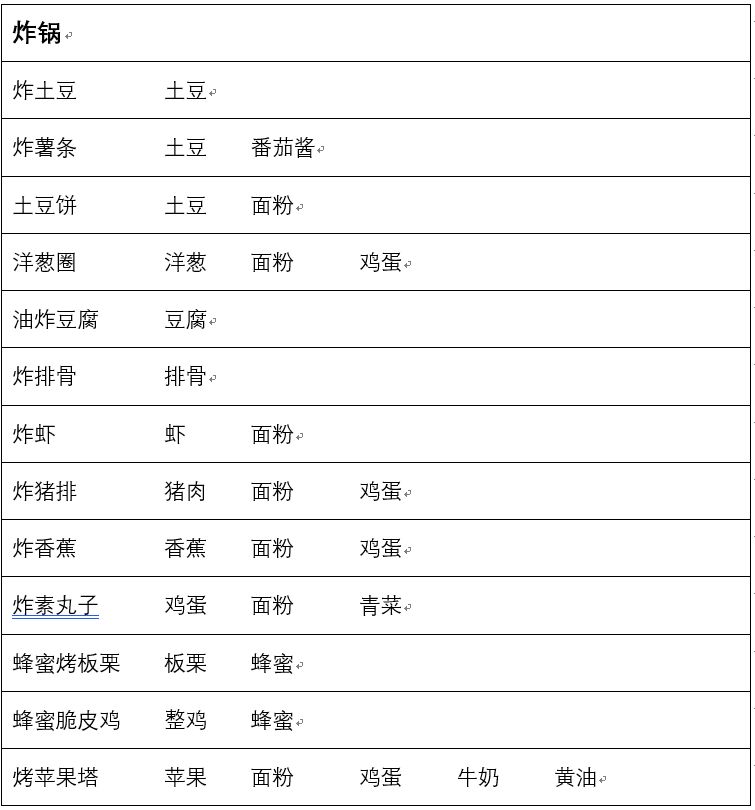 兔子与餐厅食谱配方一览表