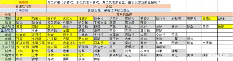 大多数女友攻略7位女主角喜好聊天话题一览