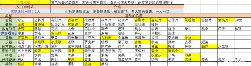 大多数女友攻略7位女主角喜好聊天话题一览