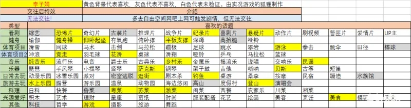 大多数女友攻略7位女主角喜好聊天话题一览