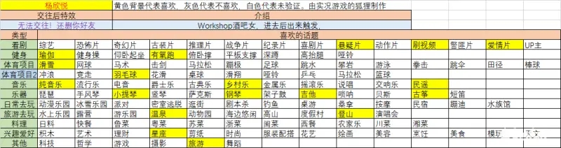 大多数女友攻略7位女主角喜好聊天话题一览