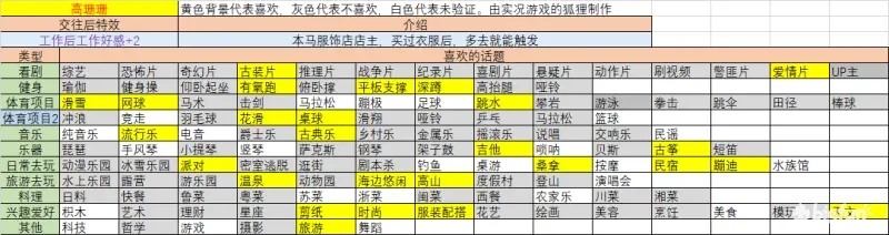 大多数女友攻略7位女主角喜好聊天话题一览