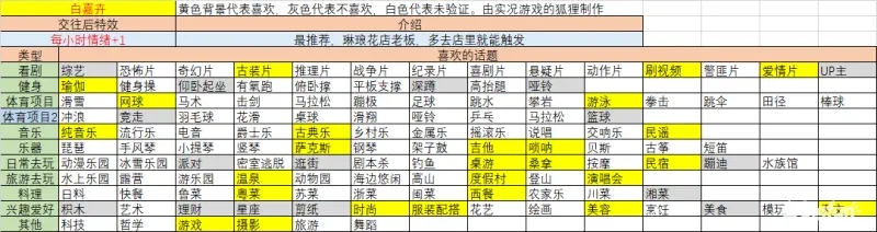 大多数女友攻略7位女主角喜好聊天话题一览