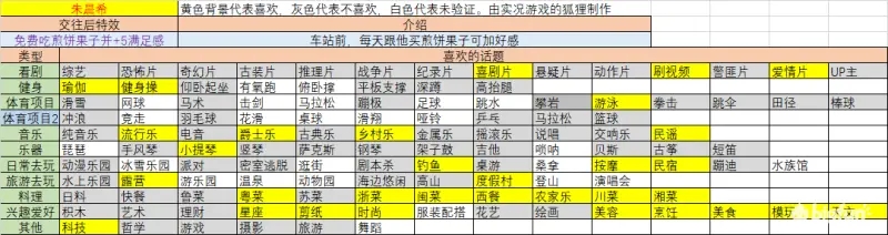大多数女友攻略7位女主角喜好聊天话题一览