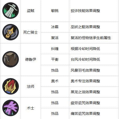 挂机魔兽150级版本更新内容一览