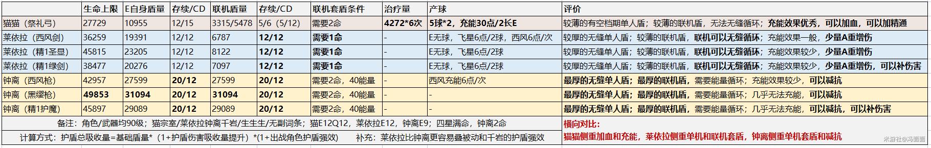 原神莱依拉可以代替钟离吗