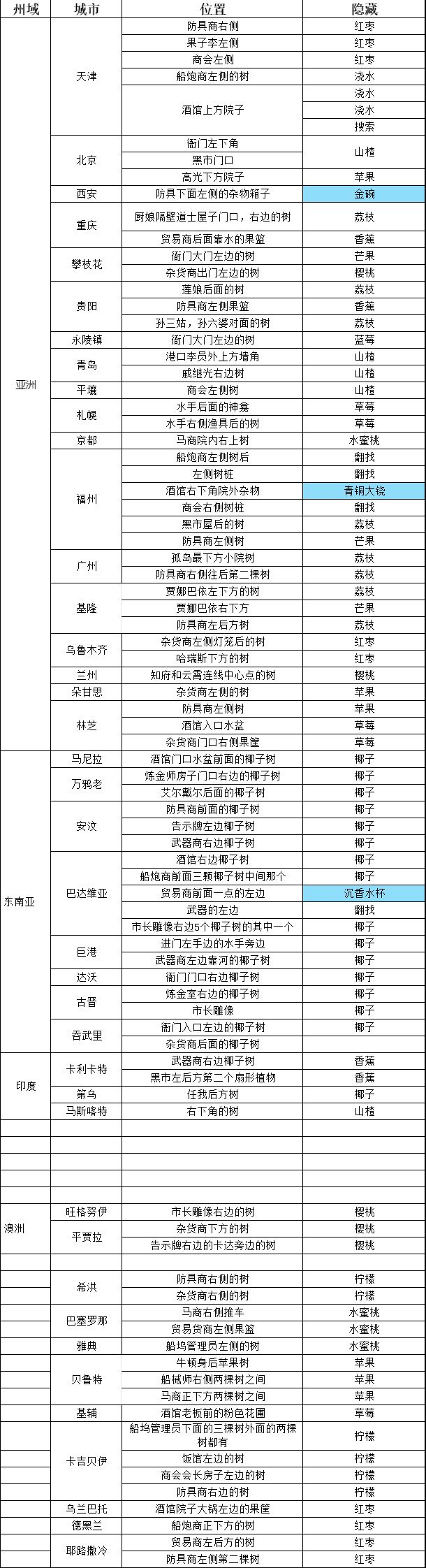 航海日记2新手必看常见误区避坑指南大全