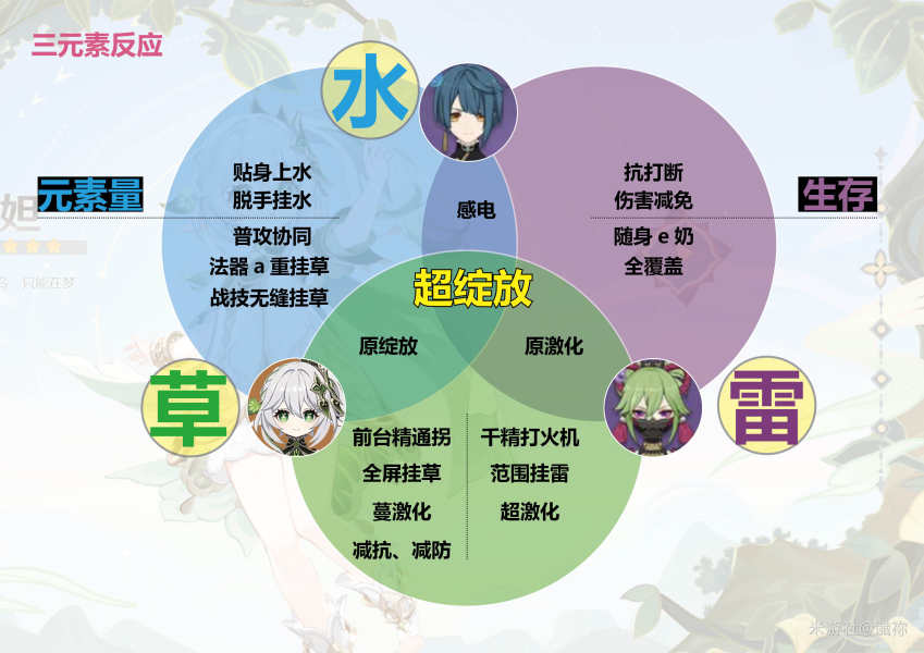 原神3.2草神武装平民配队思路解析
