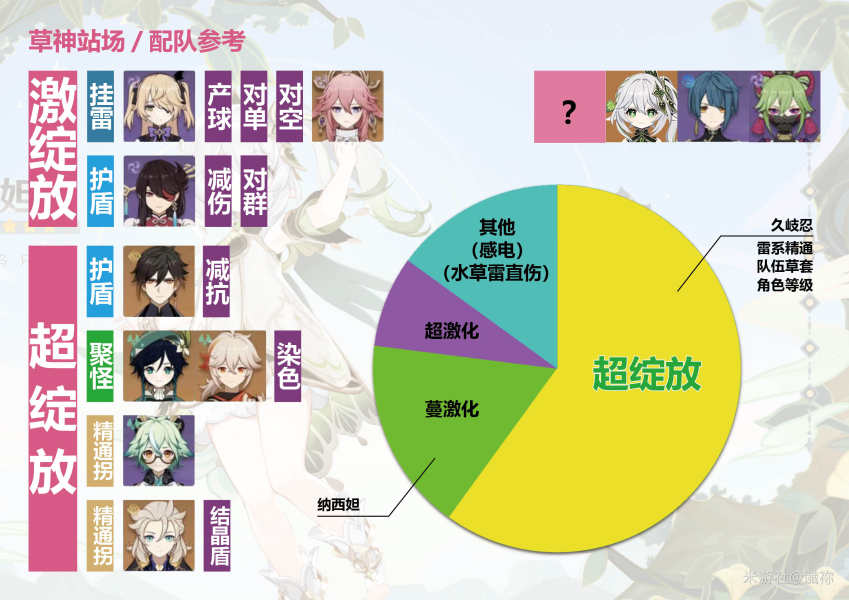 原神3.2草神武装平民配队思路解析