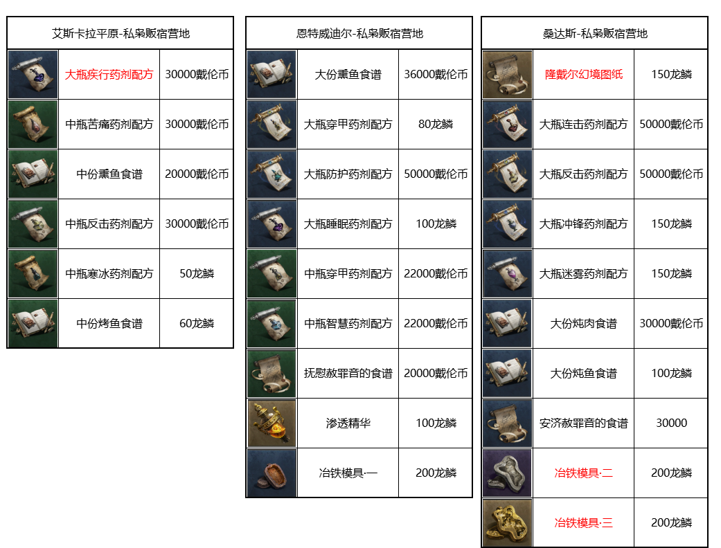 环形战争私枭贩商店出售物品一览