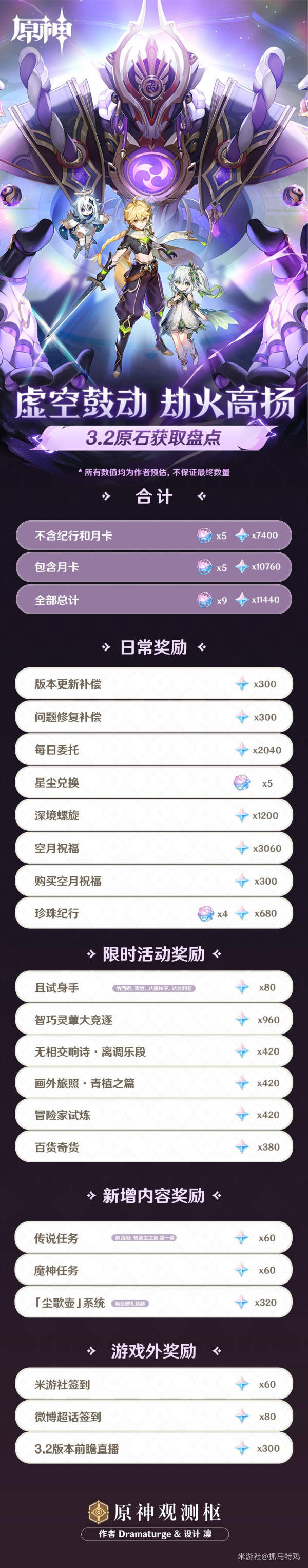 原神3.2版本可获得原石数量统计