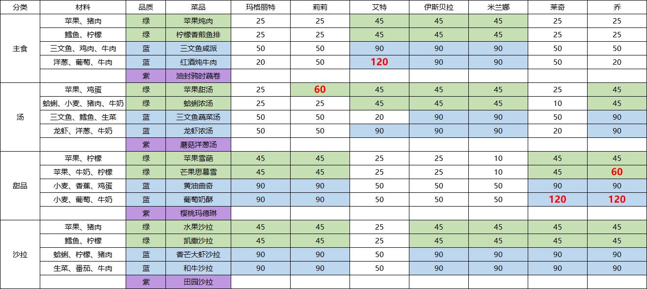 宝石研物语伊恩之石好感度培养攻略