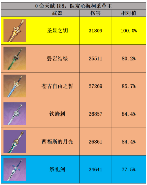 原神妮露没专武用什么好