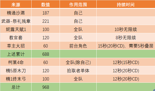 原神妮露0命阵容强度分析