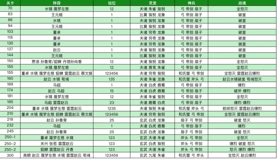 三国志幻想大陆烽火流金赛季第一章通关攻略