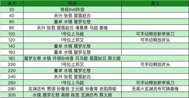 三国志幻想大陆烽火流金赛季第一章通关攻略