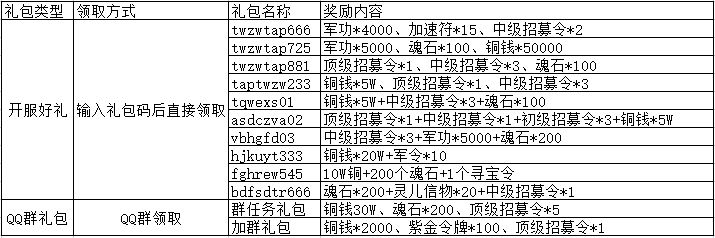 塔王之王2022十月最新礼包码大全