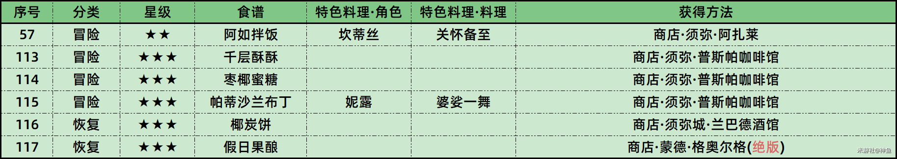 原神3.1新食谱6种获得方法大全