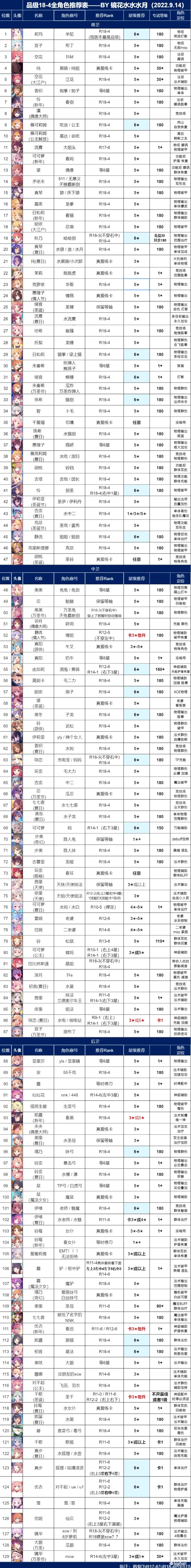 公主连结R18-4全角色品级推荐