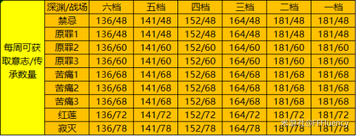 崩坏3玉骑士月痕肝出来要多久