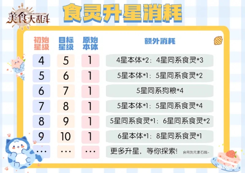 美食大乱斗升星材料消耗一览表