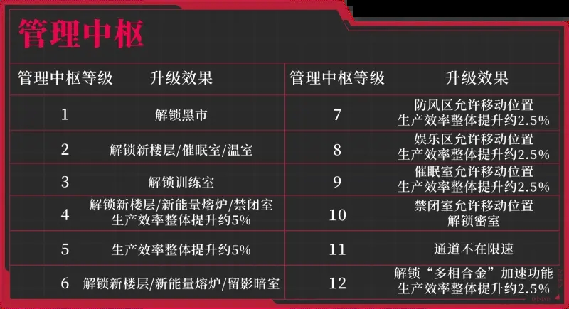 无期迷途管理中枢最高几级