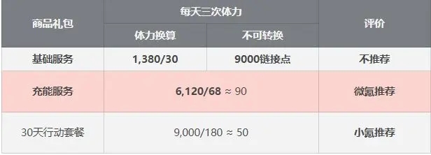 星之彼端商城礼包性价比分析