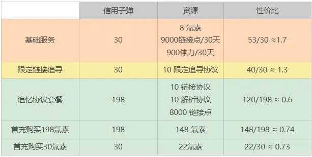 星之彼端商城礼包性价比分析