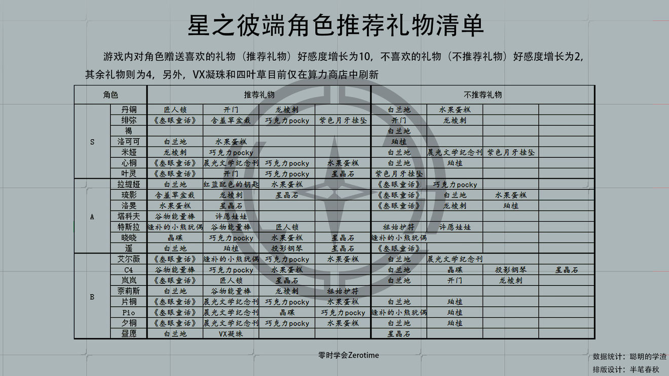 星之彼端送礼攻略全角色推荐礼物一览