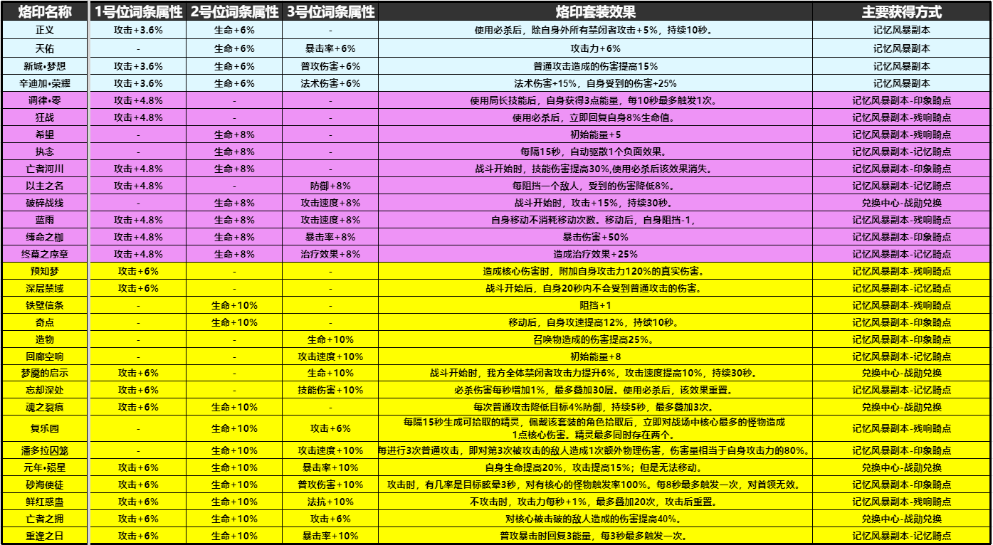 无期迷途烙印攻略全角色搭配方案大全