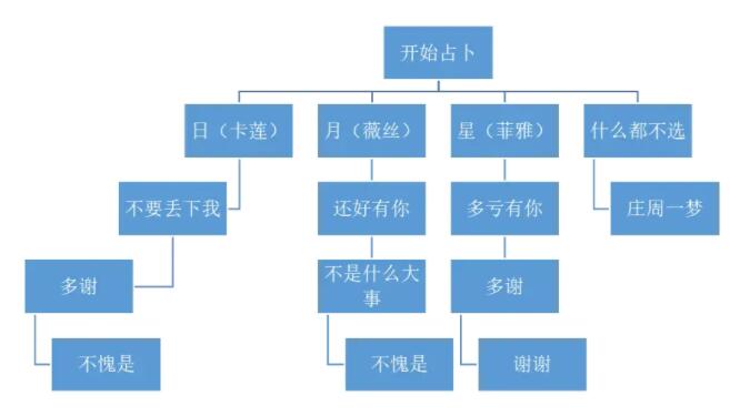 白夜极光心跳占卜活动流程攻略