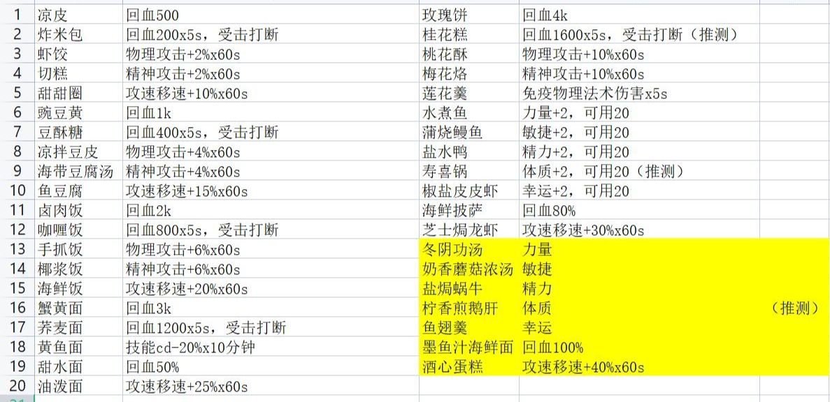 航海日记2食谱配方大全