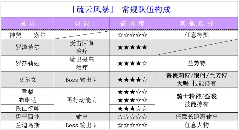 梦幻模拟战硫云风暴通关阵容分享