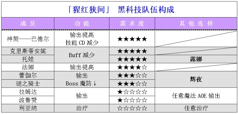 梦幻模拟战猩红狭间BOSS机制打法解析