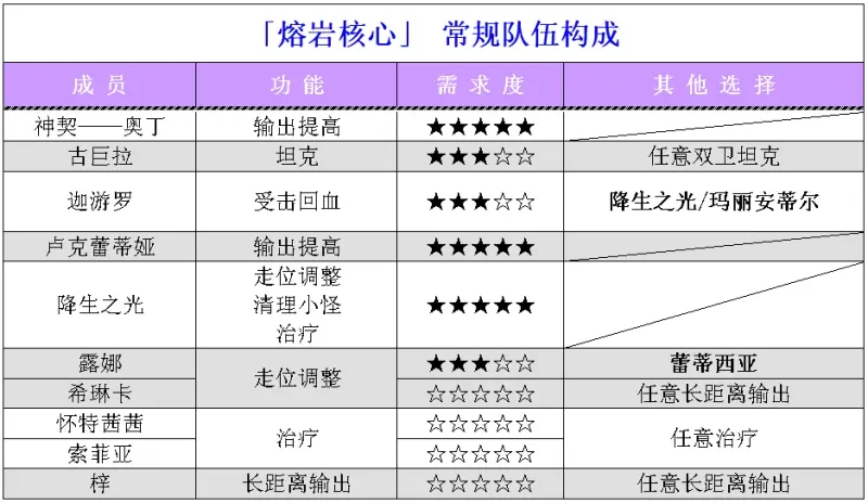 梦幻模拟战熔岩核心攻略通关阵容推荐