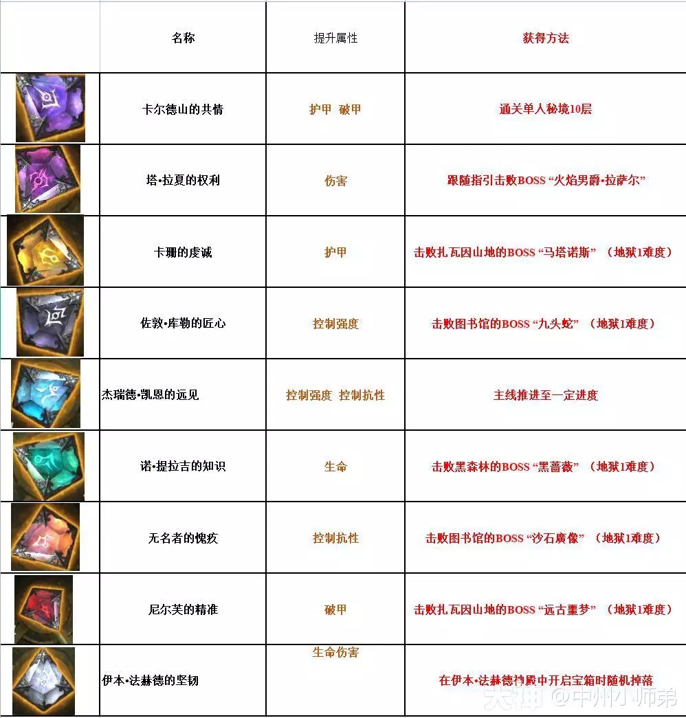 暗黑破坏神不朽赫拉迪姆遗志怎么解锁