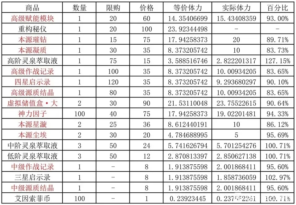 深空之眼逆潮鲸歌活动商店兑换指南