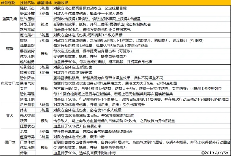 盾勇浪潮手游公会首领讨伐打法攻略
