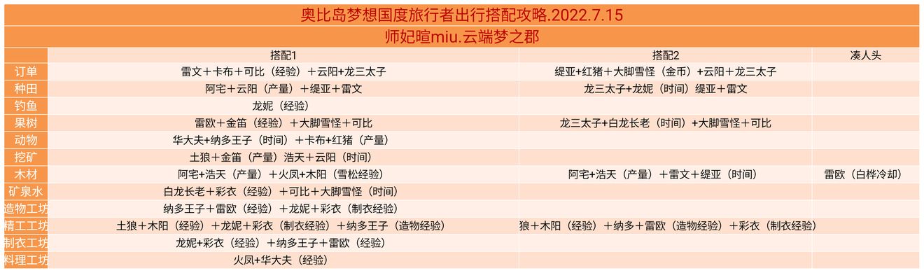 奥比岛梦想国度旅行者培养搭配攻略