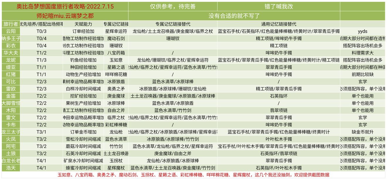 奥比岛梦想国度旅行者培养搭配攻略