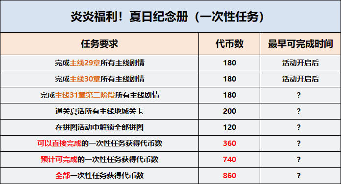 崩坏3原画集活动流星的旅途攻略