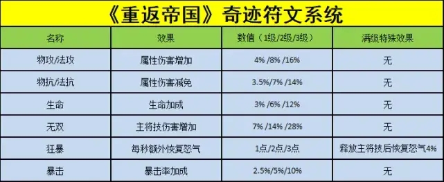 重返帝国奇迹符文玩法攻略