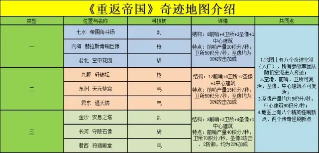 重返帝国奇迹占点最强阵容推荐