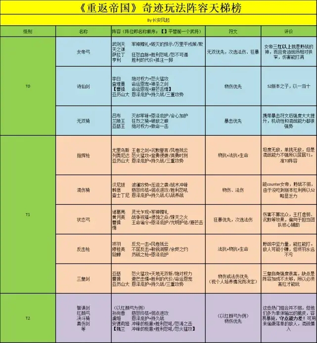 重返帝国奇迹占点最强阵容推荐