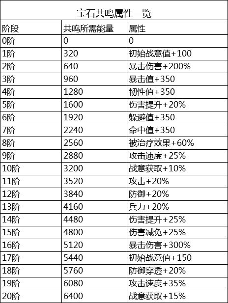 时之幻想曲宝石共鸣玩法详解