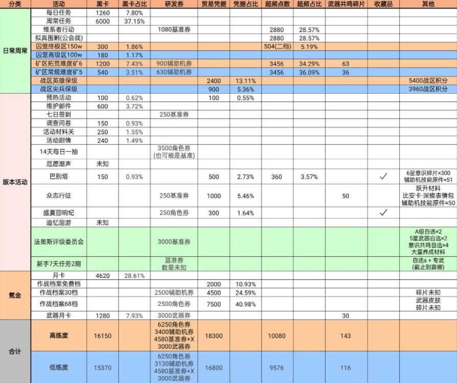 战双帕弥什烬海异途版本活动福利大全