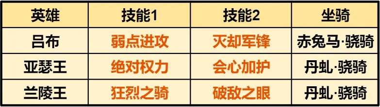 重返帝国吕布最强阵容配队攻略