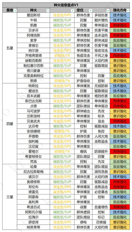 星火之歌新手开局玩法攻略