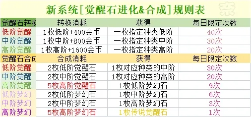 坎公骑冠剑觉醒石兑换玩法攻略