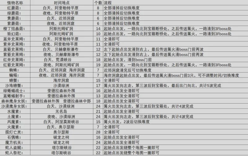 玛娜希斯回响每日委托快速刷怪地图一览